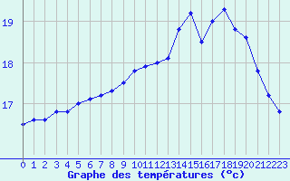 Courbe de tempratures pour Ploumanac