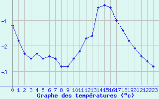 Courbe de tempratures pour Biache-Saint-Vaast (62)