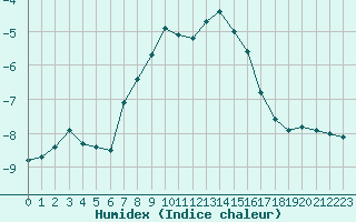 Courbe de l'humidex pour Lans-en-Vercors - Les Allires (38)