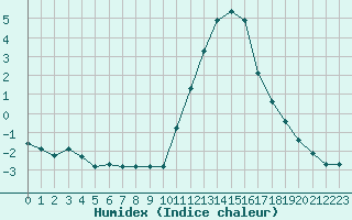 Courbe de l'humidex pour Lobbes (Be)