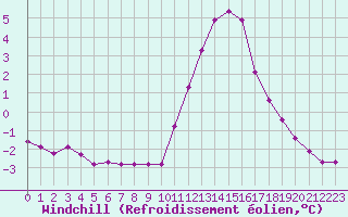 Courbe du refroidissement olien pour Lobbes (Be)