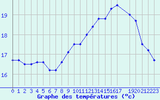 Courbe de tempratures pour Cap de la Hague (50)