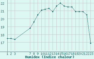 Courbe de l'humidex pour Variscourt (02)