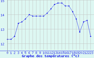 Courbe de tempratures pour Nonaville (16)