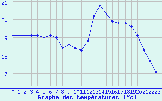 Courbe de tempratures pour Cap de la Hve (76)