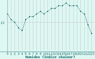 Courbe de l'humidex pour Corsept (44)