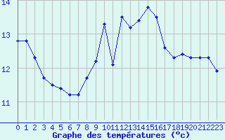 Courbe de tempratures pour Cap Corse (2B)