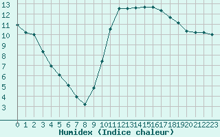 Courbe de l'humidex pour Angliers (17)