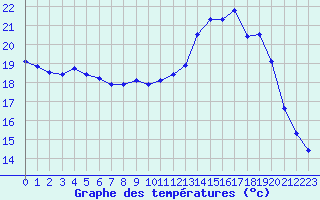 Courbe de tempratures pour Beauvais (60)