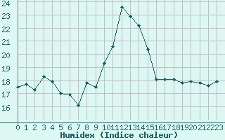 Courbe de l'humidex pour Nris-les-Bains (03)