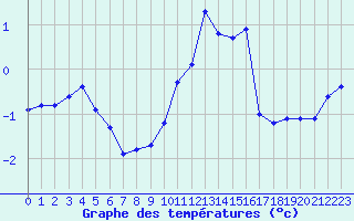 Courbe de tempratures pour Bouligny (55)