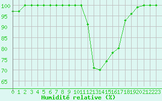 Courbe de l'humidit relative pour Montauban (82)