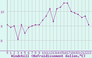 Courbe du refroidissement olien pour Paris Saint-Germain-des-Prs (75)