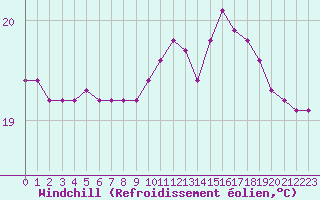 Courbe du refroidissement olien pour Roujan (34)
