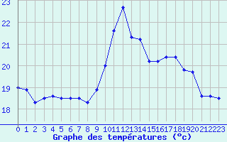 Courbe de tempratures pour Ile Rousse (2B)