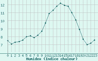 Courbe de l'humidex pour Beauvais (60)