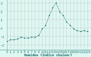 Courbe de l'humidex pour Besanon (25)