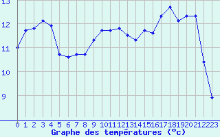 Courbe de tempratures pour Pomrols (34)
