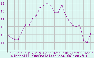 Courbe du refroidissement olien pour La Beaume (05)