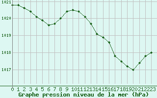 Courbe de la pression atmosphrique pour L