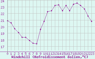 Courbe du refroidissement olien pour Guret (23)