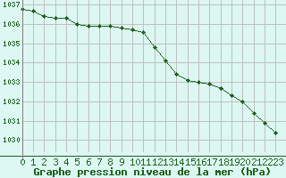 Courbe de la pression atmosphrique pour Hohrod (68)