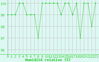 Courbe de l'humidit relative pour Dounoux (88)