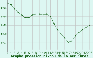 Courbe de la pression atmosphrique pour Creil (60)