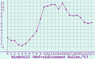 Courbe du refroidissement olien pour Lans-en-Vercors (38)