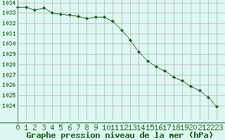 Courbe de la pression atmosphrique pour Lhospitalet (46)