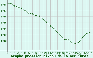 Courbe de la pression atmosphrique pour Langres (52) 