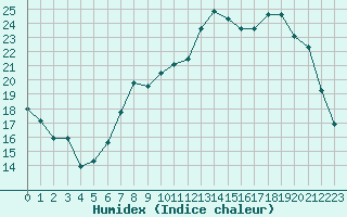 Courbe de l'humidex pour Saint-Quentin (02)