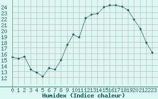 Courbe de l'humidex pour Lobbes (Be)