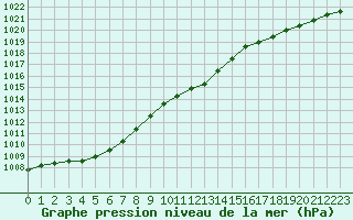 Courbe de la pression atmosphrique pour Aizenay (85)