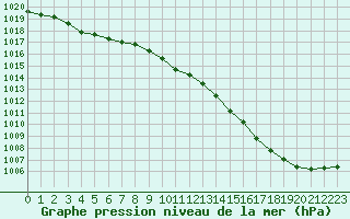 Courbe de la pression atmosphrique pour Saint-Martial-de-Vitaterne (17)