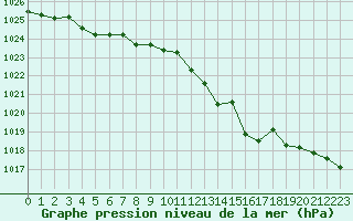 Courbe de la pression atmosphrique pour Cap Ferret (33)