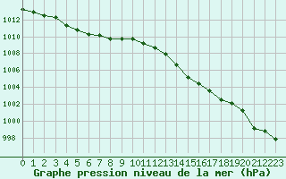 Courbe de la pression atmosphrique pour Le Mesnil-Esnard (76)