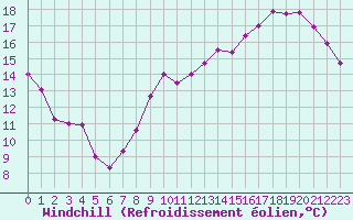 Courbe du refroidissement olien pour Le Bourget (93)
