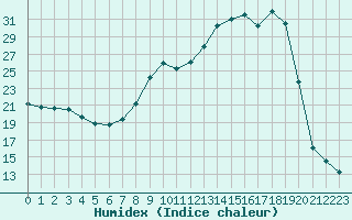 Courbe de l'humidex pour Bourg-en-Bresse (01)