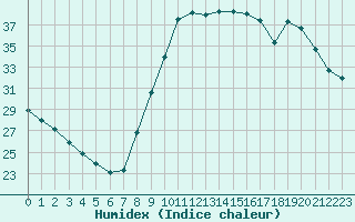 Courbe de l'humidex pour Verngues - Hameau de Cazan (13)