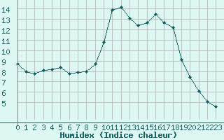 Courbe de l'humidex pour Saint-Philbert-sur-Risle (27)