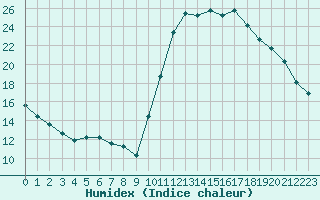 Courbe de l'humidex pour Corsept (44)