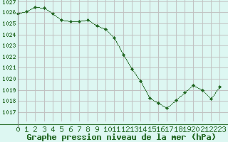 Courbe de la pression atmosphrique pour Saint-Girons (09)