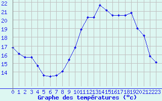 Courbe de tempratures pour Hestrud (59)