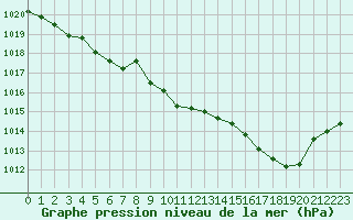 Courbe de la pression atmosphrique pour Lannion (22)