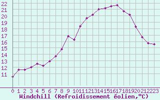 Courbe du refroidissement olien pour Mont-Aigoual (30)