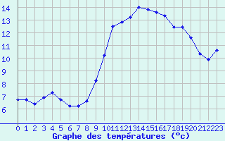 Courbe de tempratures pour Nmes - Garons (30)