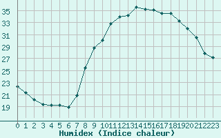 Courbe de l'humidex pour Puissalicon (34)