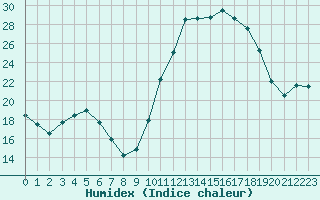 Courbe de l'humidex pour Pau (64)