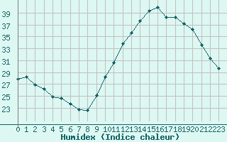 Courbe de l'humidex pour Herbault (41)